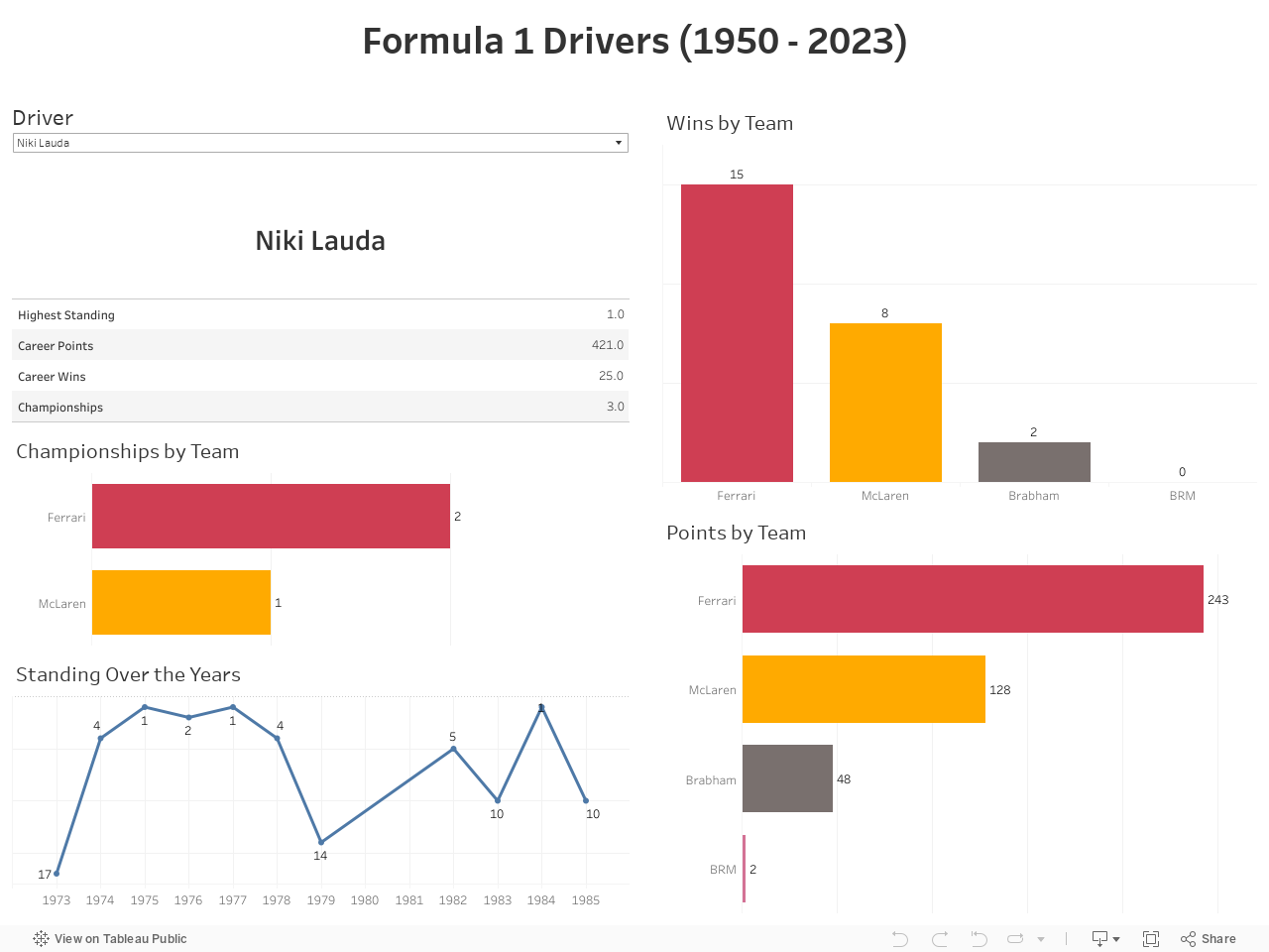 Formula 1 Drivers (1950 - 2023) 