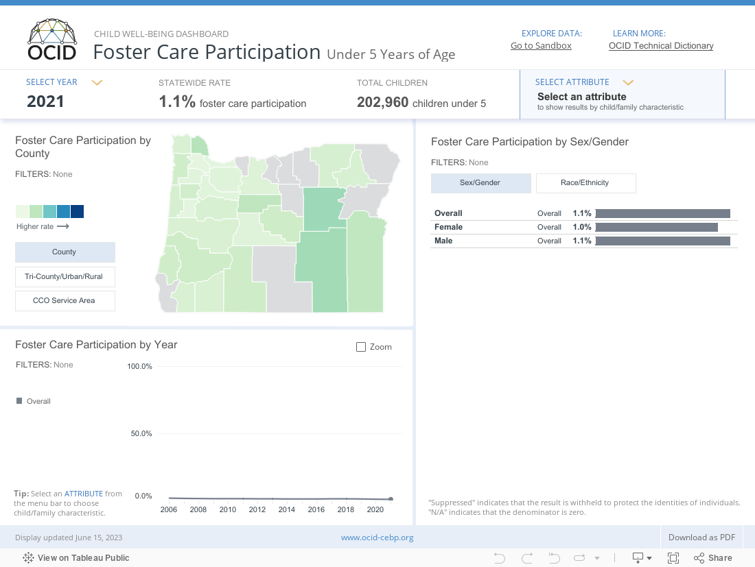 OCID Child Well-being Dashboard _ Foster Care 