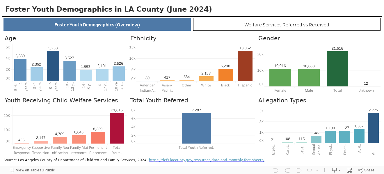 Foster Youth Demographics in LA County (June 2024) 