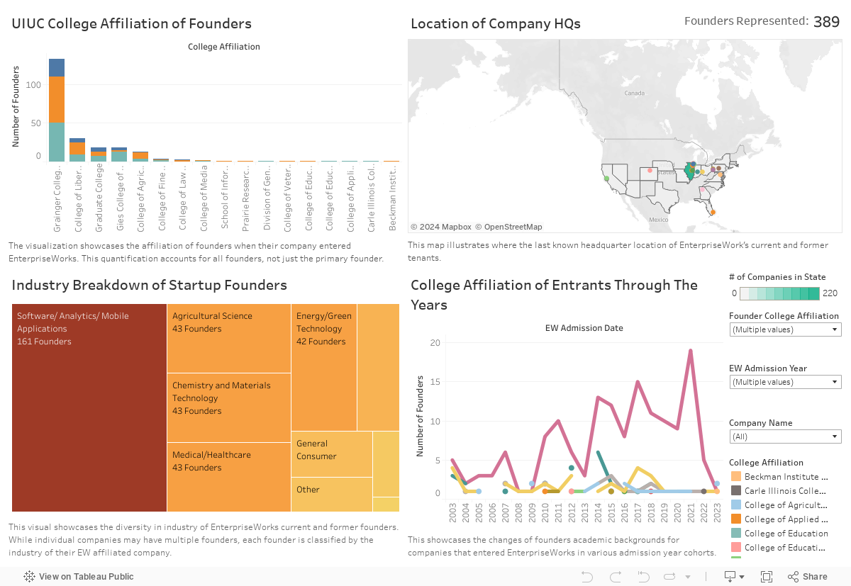 EnterpriseWorks UIUC Founder Dashboard 