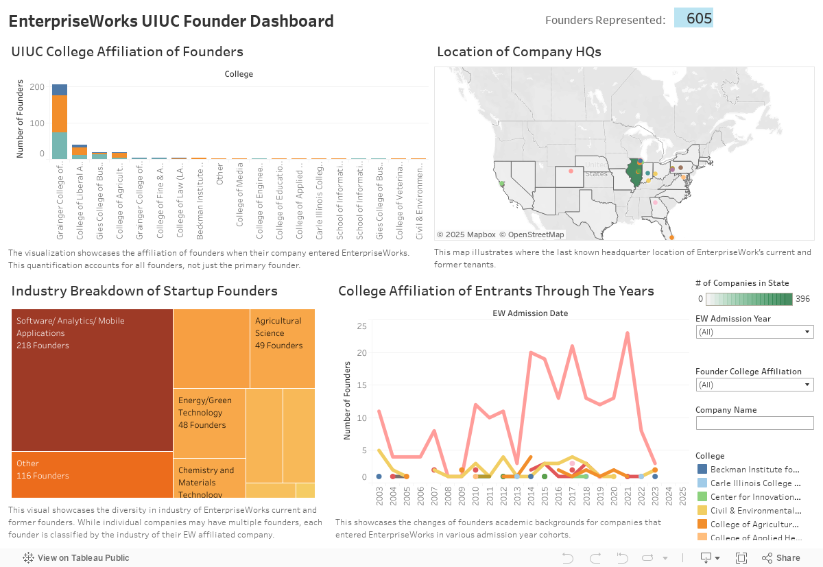 EnterpriseWorks UIUC Founder Dashboard 