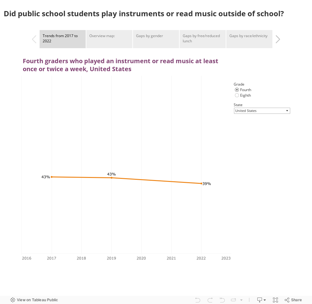 Did public school students play instruments or read music outside of school? 