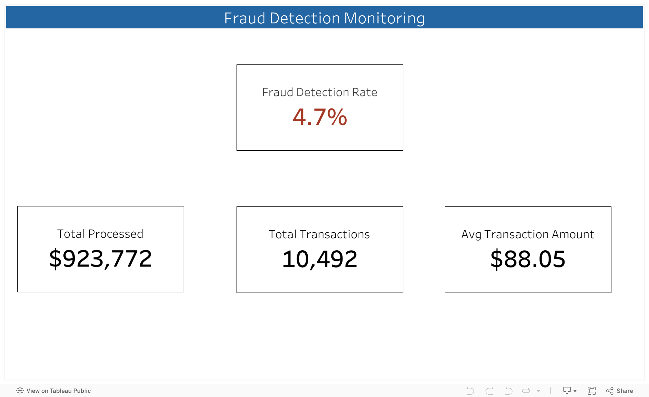 Fraud Detection Monitoring 
