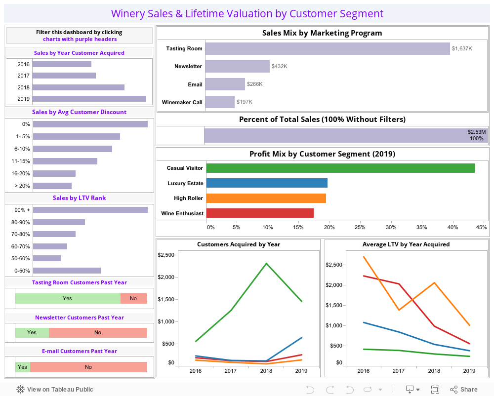 Winery Sales & Lifetime Valuation by Customer Segment 