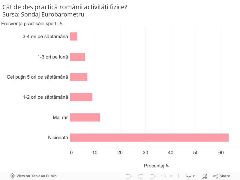 Cât de des practică românii activități fizice?Sursa: Sondaj Eurobarometru 