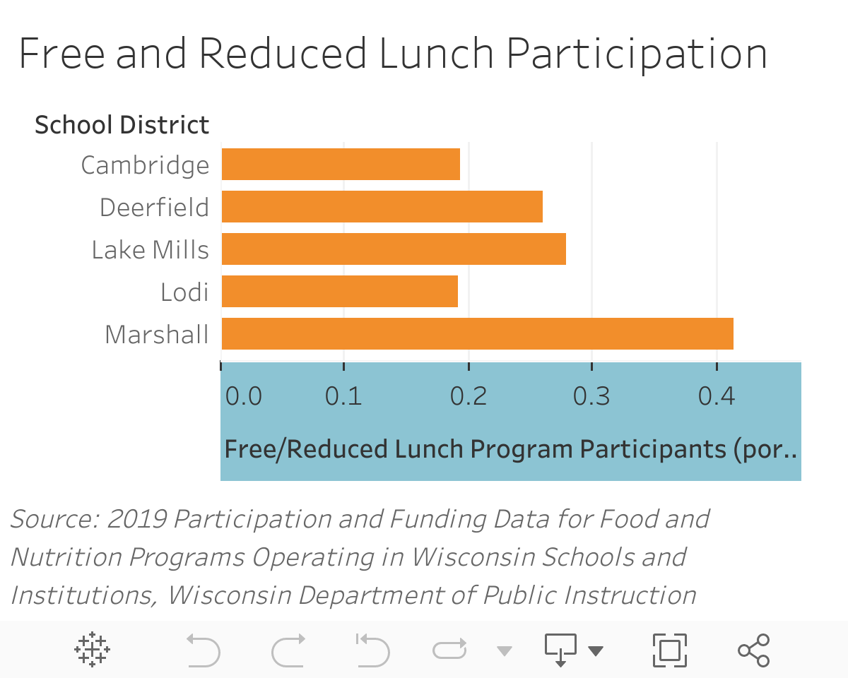 Free and Reduced Lunch Participation 