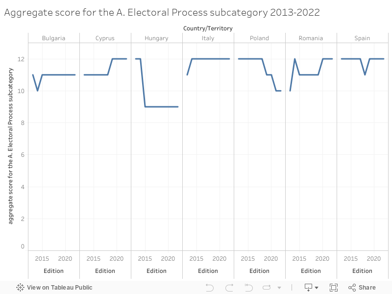 Aggregate score for the A. Electoral Process subcategory 2013-2022 
