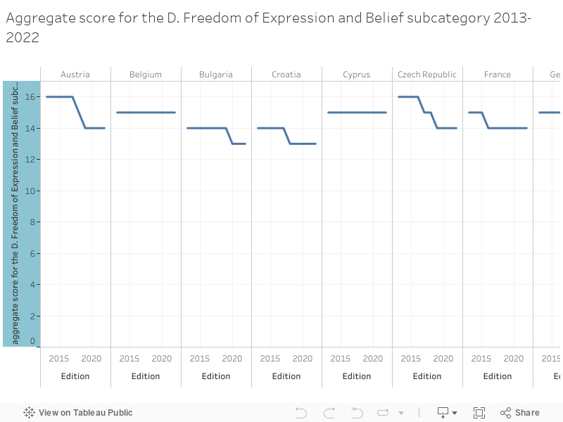 Aggregate score for the D. Freedom of Expression and Belief subcategory 2013-2022 