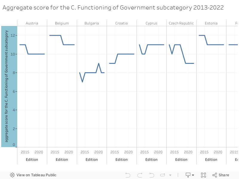 Aggregate score for the C. Functioning of Government subcategory 2013-2022 