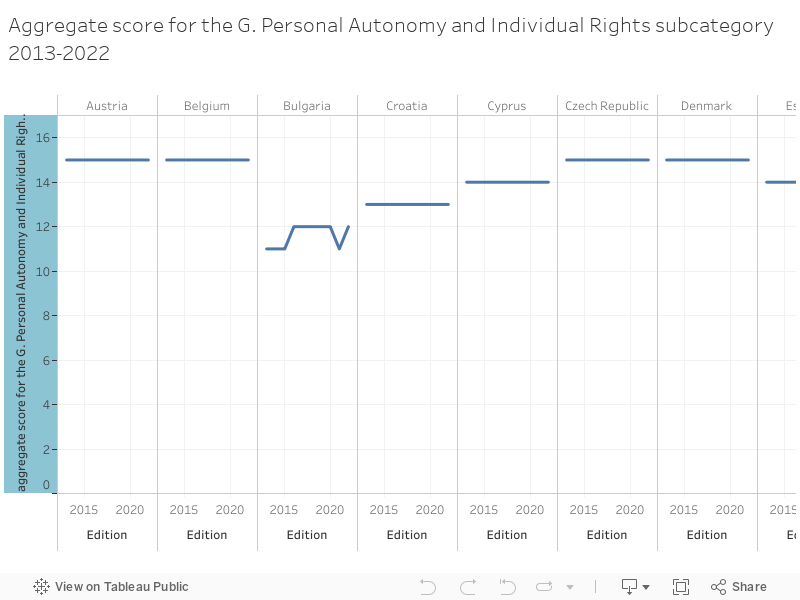 Aggregate score for the G. Personal Autonomy and Individual Rights subcategory 2013-2022 