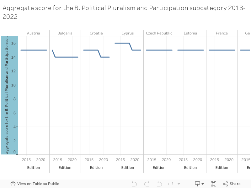 Aggregate score for the B. Political Pluralism and Participation subcategory 2013-2022 