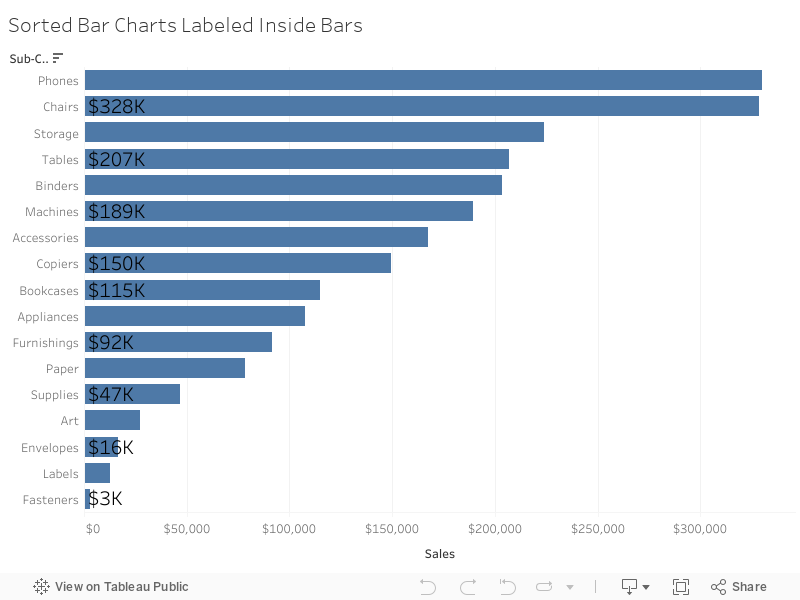 Sorted Bar Charts Labeled Inside Bars 