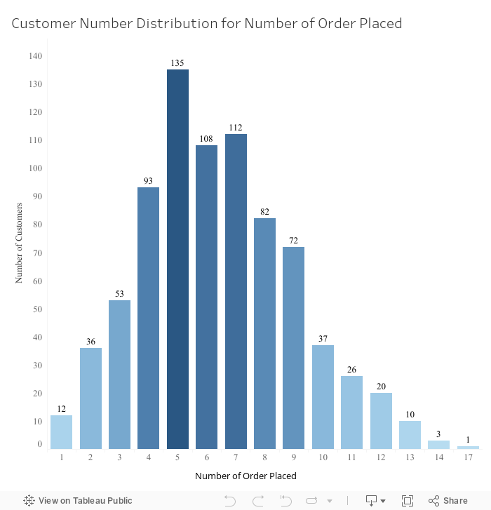 Customer Number Distribution 
