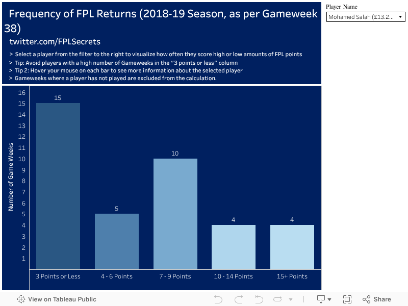   Frequency of FPL Point Returns (2018-19 Season)   @FPLSecrets   >  Select a player from the filter to the right to visualize how often they score high or low amounts of FPL points    >  Tip: Avoid players with a high number of Game Weeks in the "3 po 