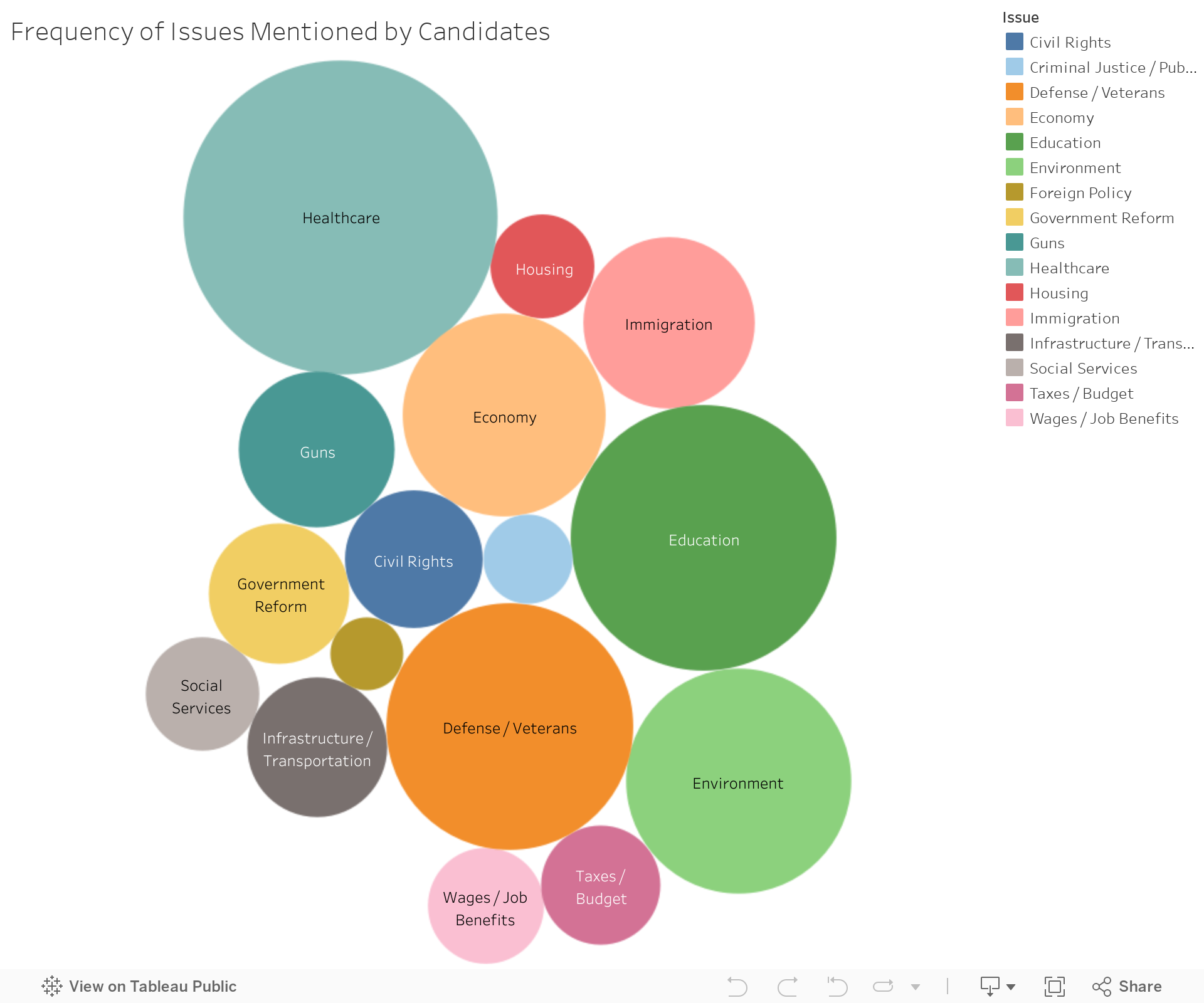 Frequency of Issues Mentioned by Candidates 