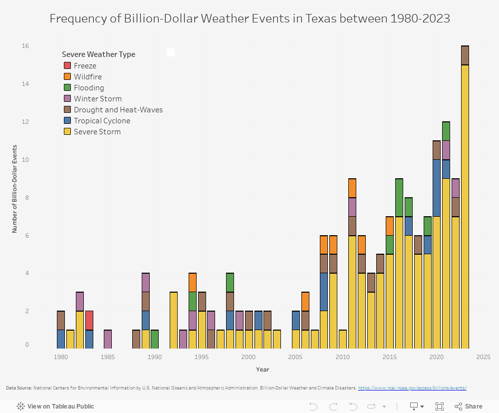 Freq of TX Billion $ Weather Events 