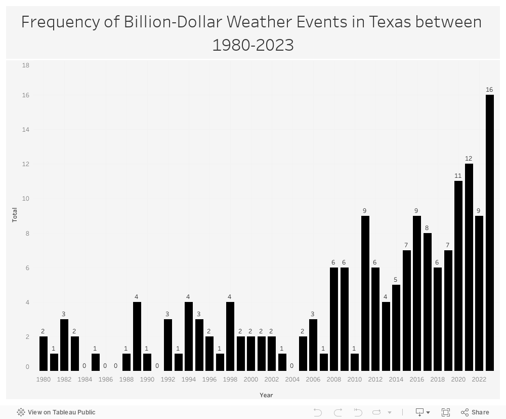 TX Severe Weather Total by Year Line Graph Dashboard 