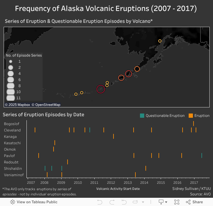 Alaska's volcanic eruption frequencies over the past decade