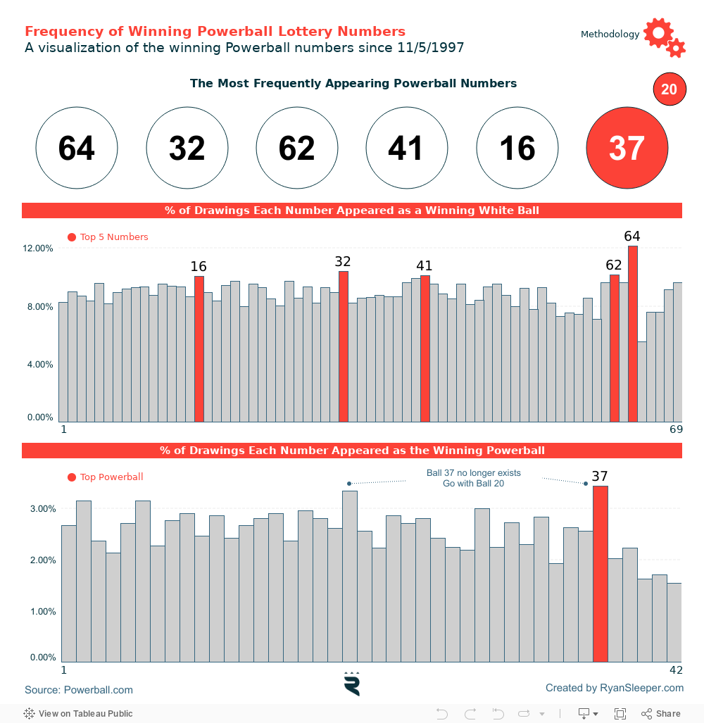 Frequency of Winning Powerball Numbers 