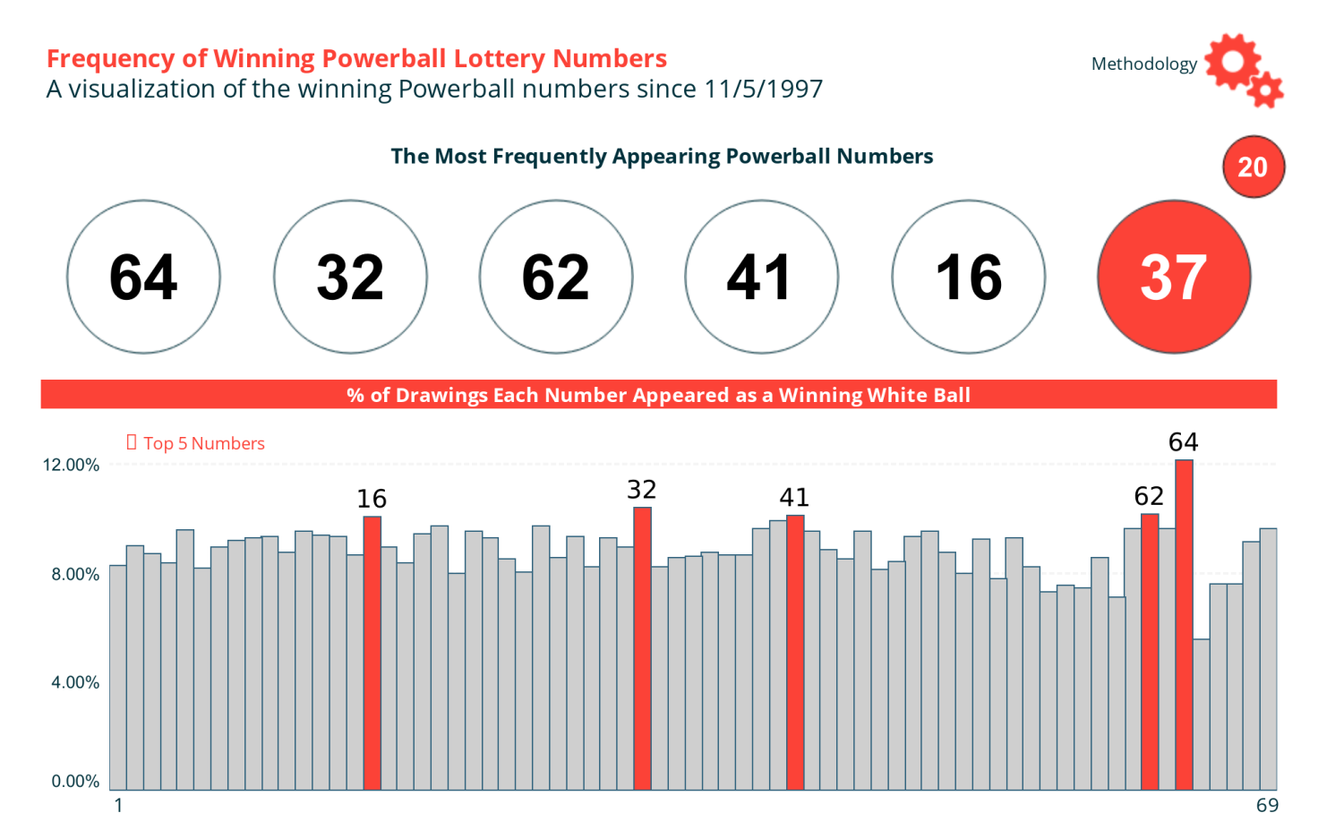 Frequency of Winning Powerball Lottery Numbers - Ryan Sleeper | Tableau Public1472 x 908