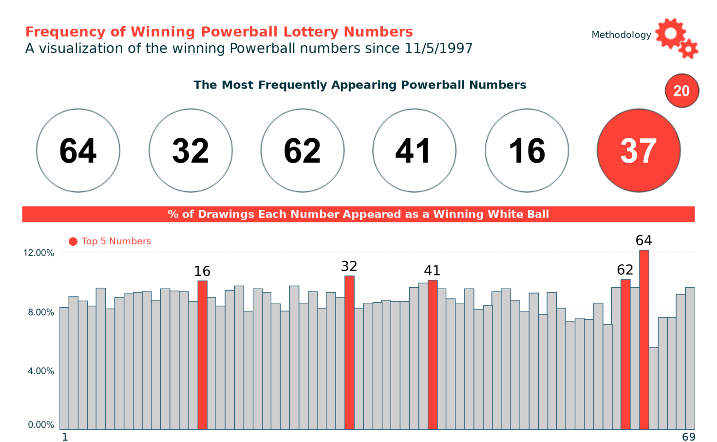 Frequency of Winning Powerball Lottery Numbers - Ryan Sleeper | Tableau Public1472 x 908