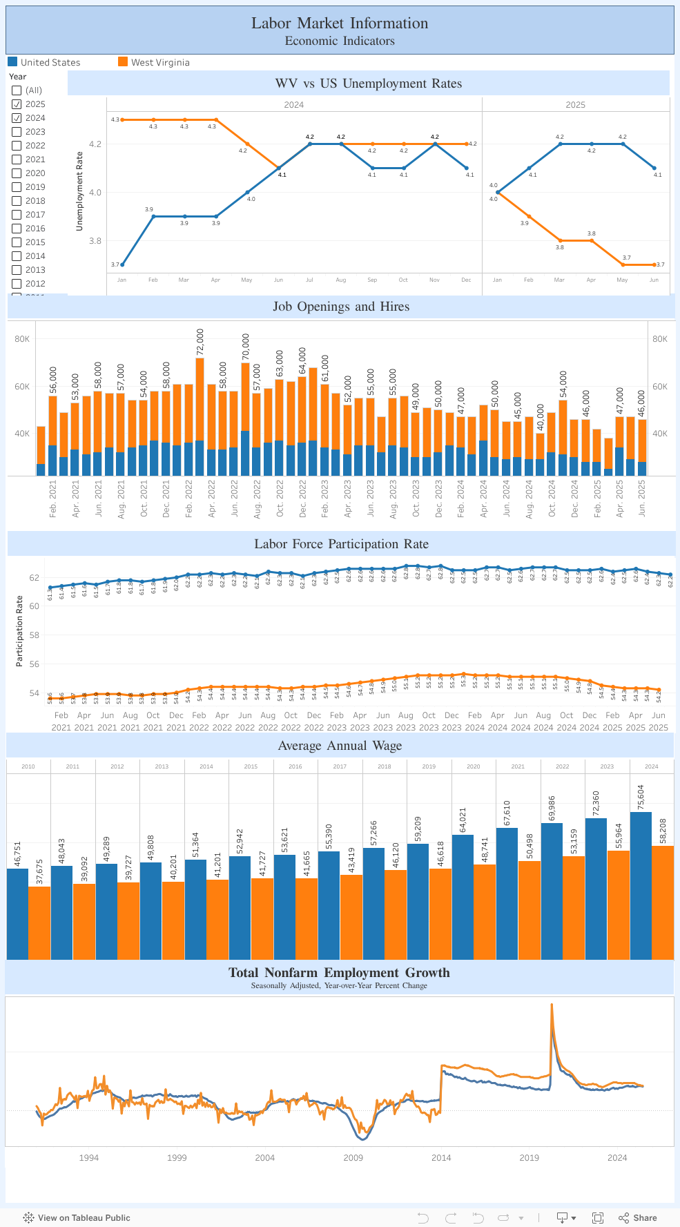 Labor Market InformationEconomic Indicators 
