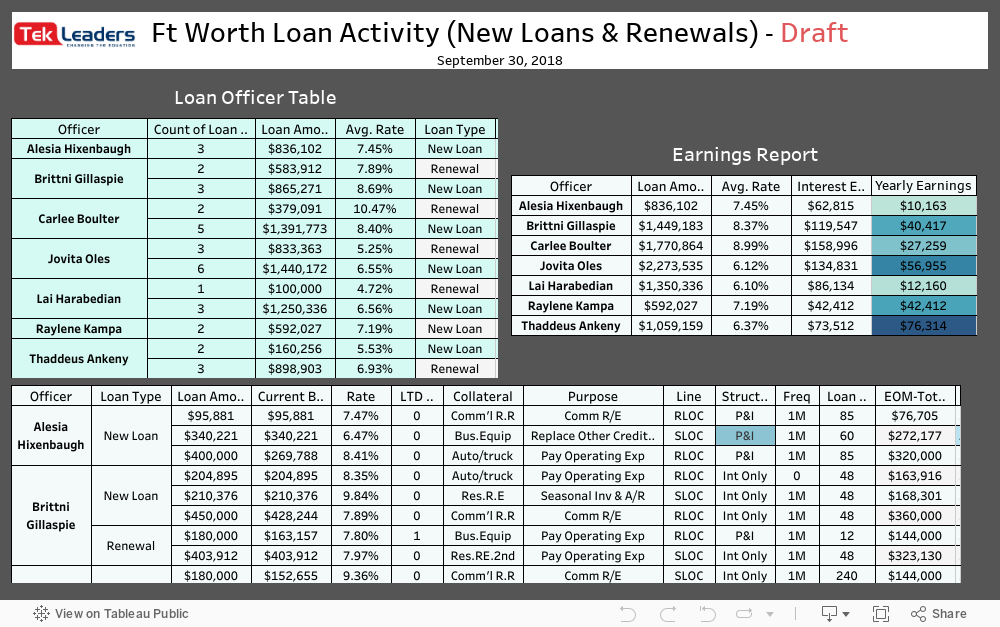 Ft Worth Loan Activity (New Loans & Renewals) - DraftSeptember 30, 2018 