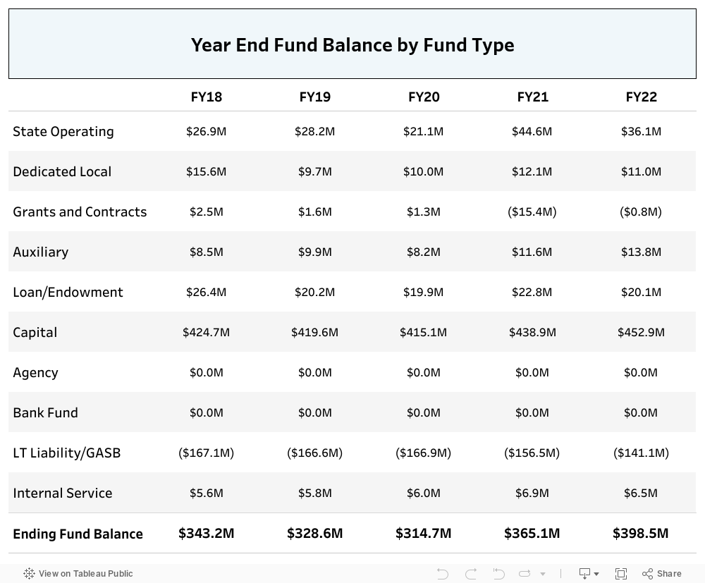 4.2 Year end FB By Fund Type 