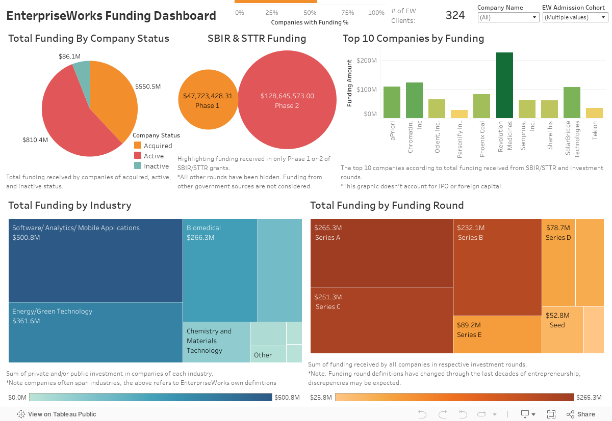 EnterpriseWorks Funding Dashboard 