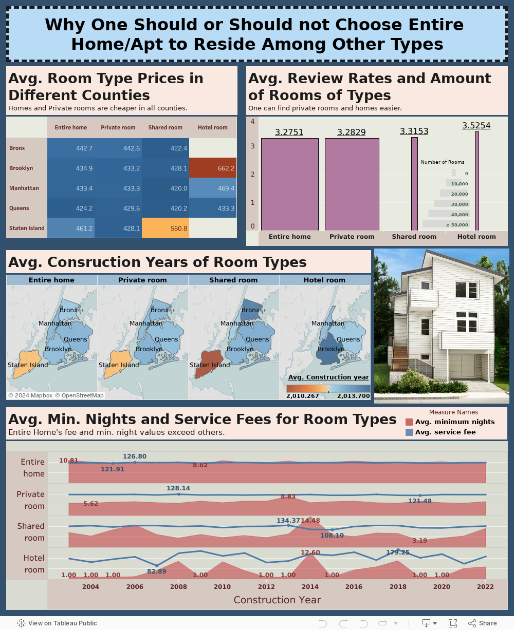 Why One Should or Should not Choose Entire Home/Apt to Reside Among Other Types 