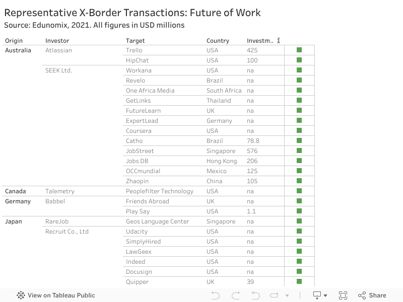 Representative X-Border Transactions: Future of WorkSource: Edunomix, 2021. All figures in USD millions 