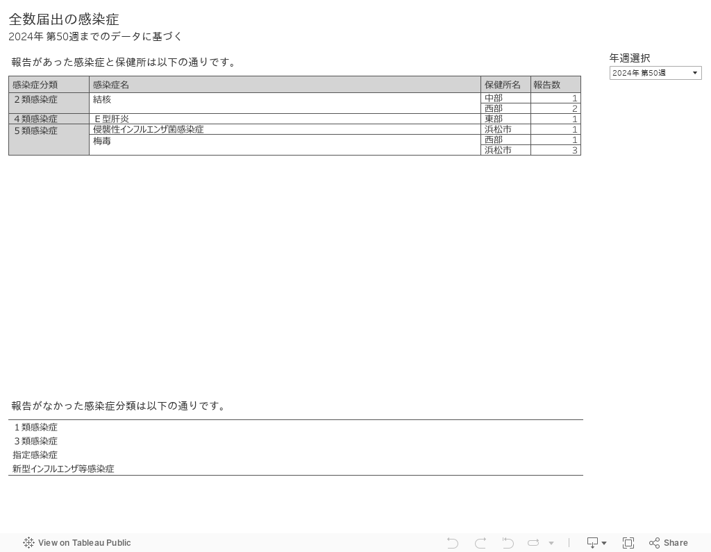 全数届出の感染症2024年 第30週までのデータに基づく 