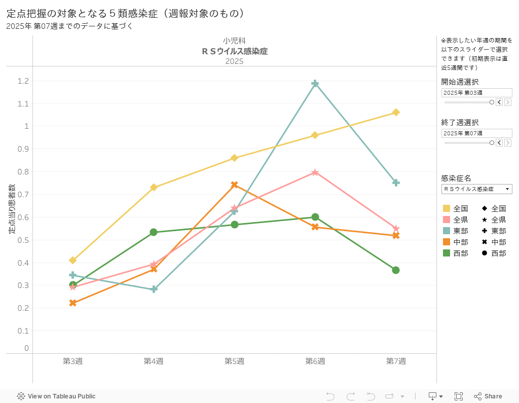 定点把握の対象となる５類感染症（週報対象のもの）2025年 第06週までのデータに基づく 