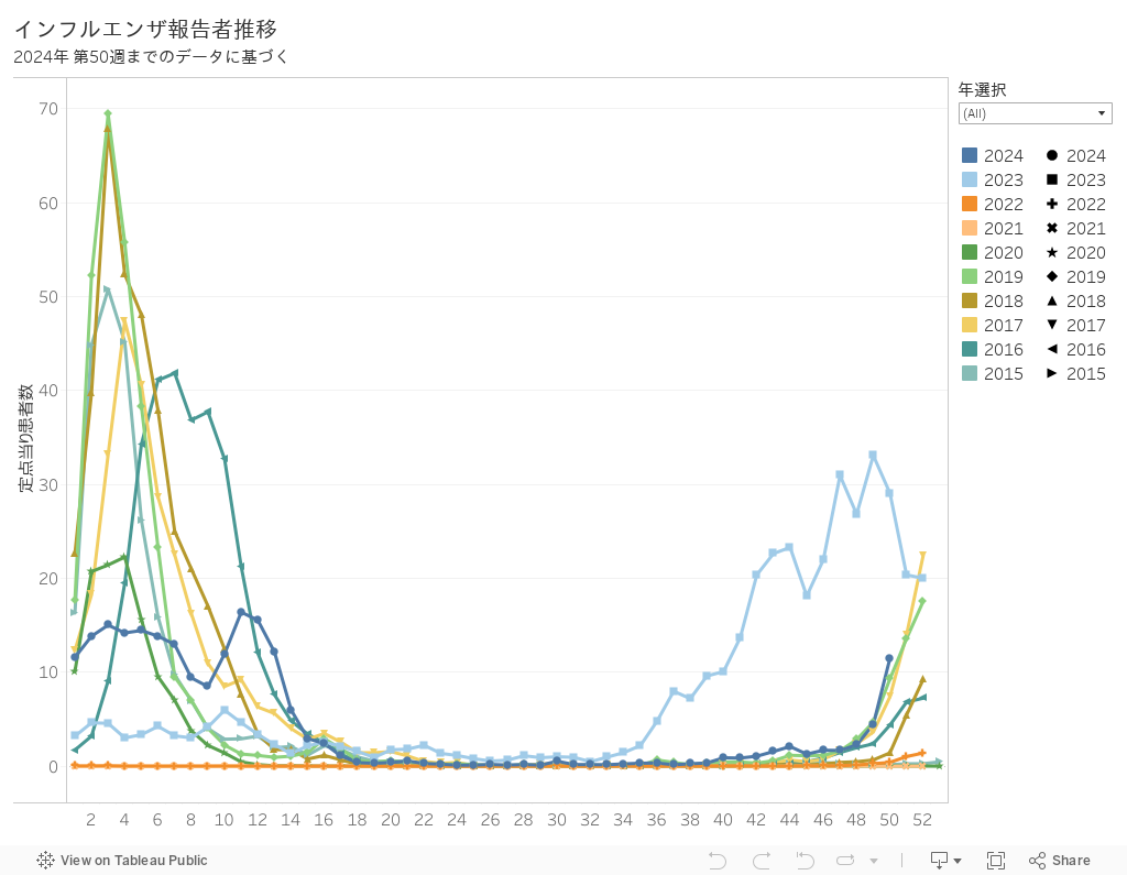インフルエンザ報告者推移2024年 第40週までのデータに基づく 