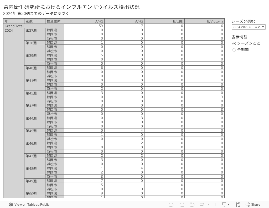 県内衛生研究所におけるインフルエンザウイルス検出状況2024年 第21週までのデータに基づく 