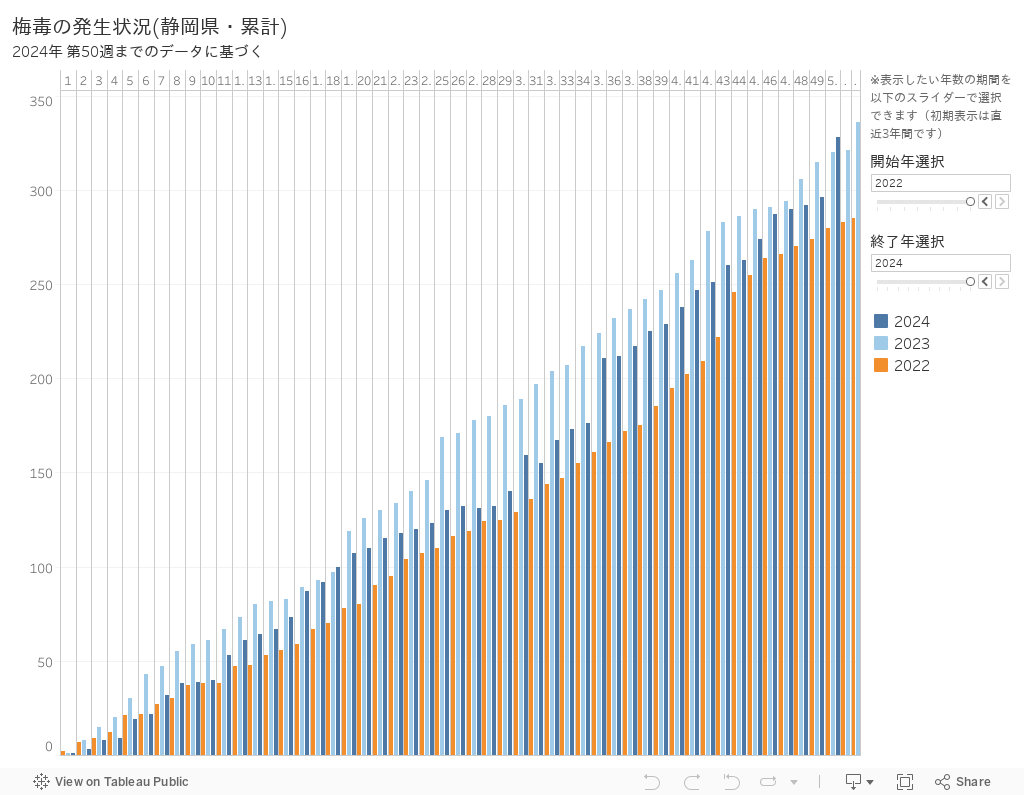 梅毒の発生状況(静岡県・累計)2024年 第30週までのデータに基づく 