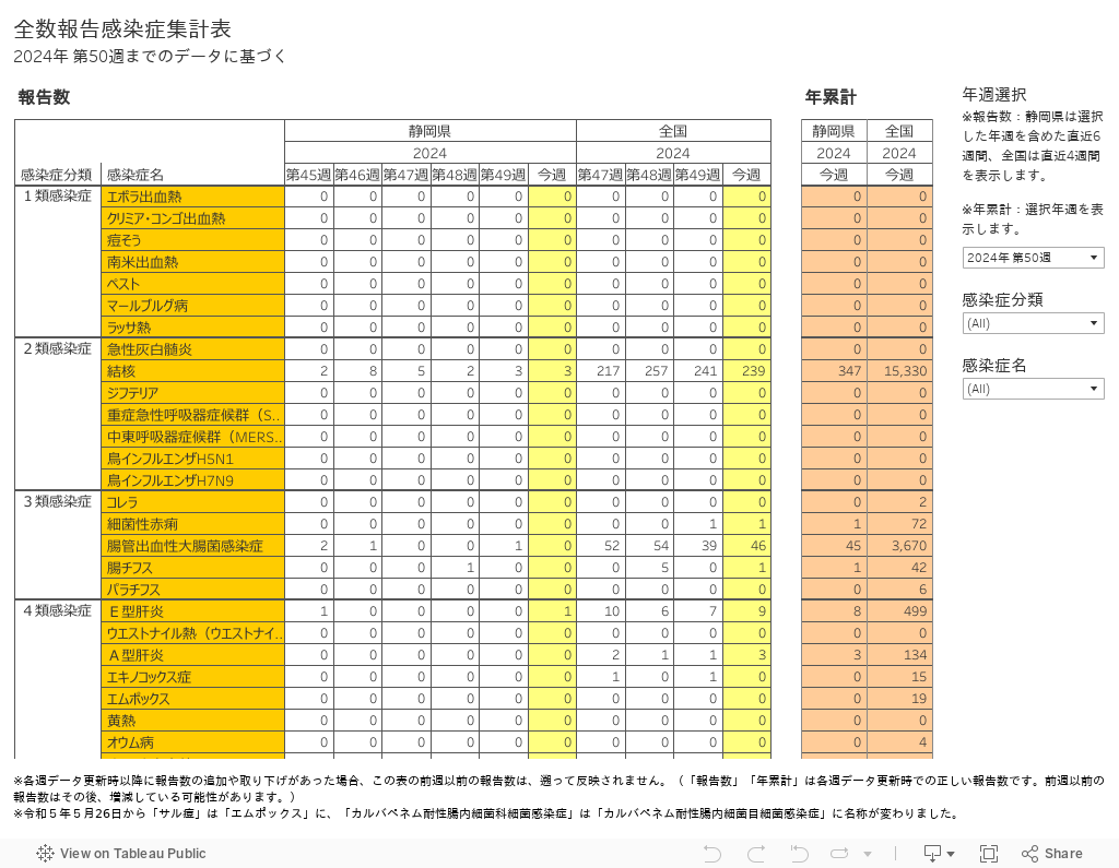 全数報告感染症集計表2024年 第29週までのデータに基づく 