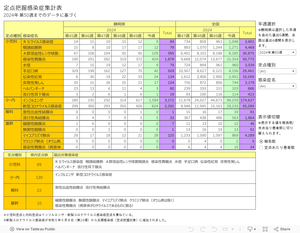 定点把握感染症集計表2024年 第30週までのデータに基づく 