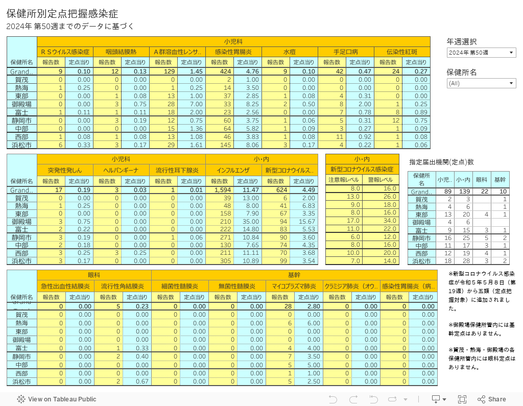 保健所別定点把握感染症2024年 第30週までのデータに基づく 