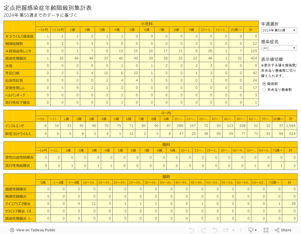 定点把握感染症年齢階級別集計表2024年 第30週までのデータに基づく 