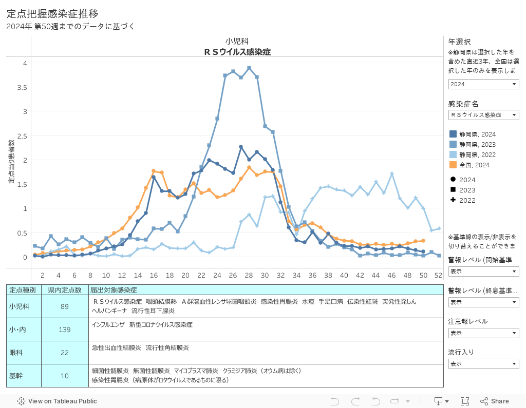 定点把握感染症推移2024年 第31週までのデータに基づく 