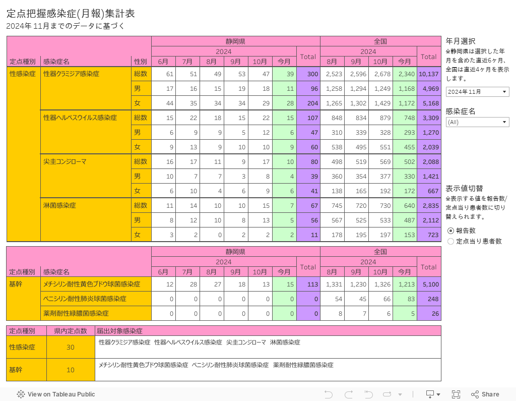 定点把握感染症(月報)集計表2024年 06月までのデータに基づく 