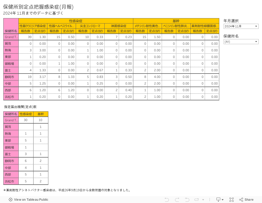 保健所別定点把握感染症(月報)2024年 06月までのデータに基づく 