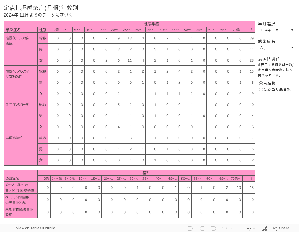 定点把握感染症(月報)年齢別2024年 06月までのデータに基づく 