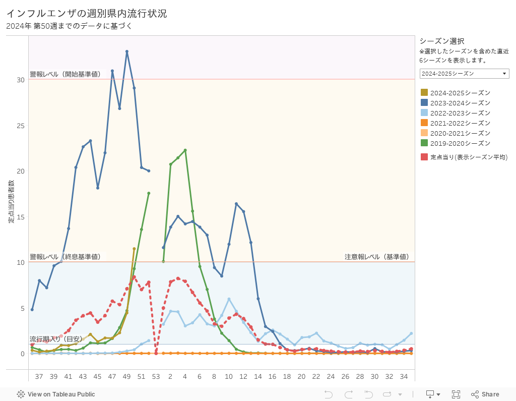 インフルエンザの週別県内流行状況2024年 第30週までのデータに基づく 