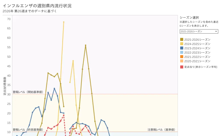 Profile - prefshizuoka | Tableau Public