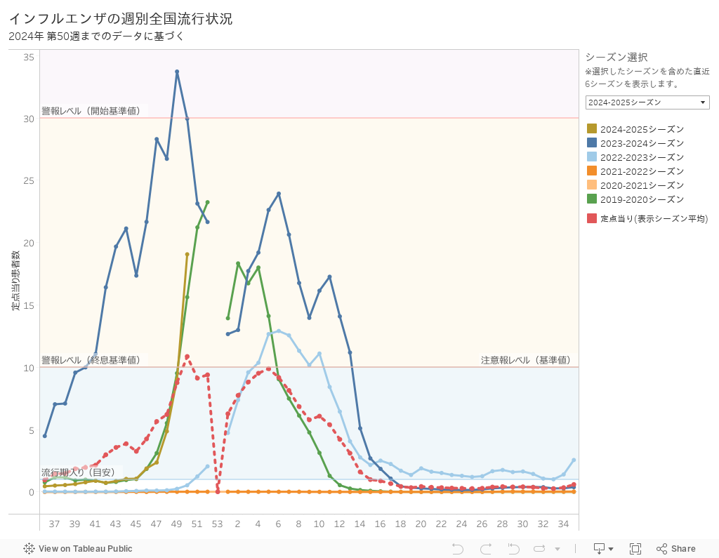 インフルエンザの週別全国流行状況2024年 第30週までのデータに基づく 