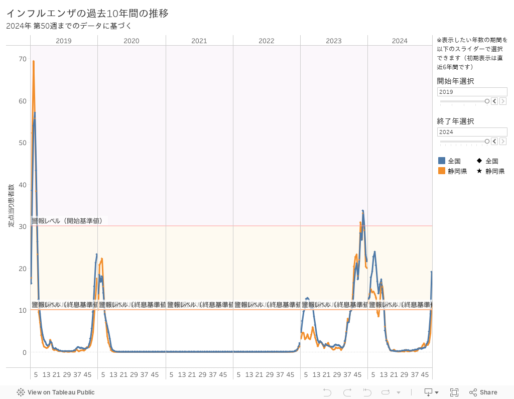 インフルエンザの過去10年間の推移2024年 第30週までのデータに基づく 