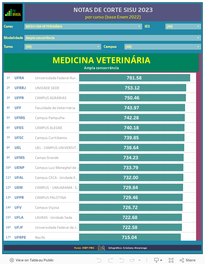 Medicina Veterinária no Sisu 2023: consulte notas de corte de