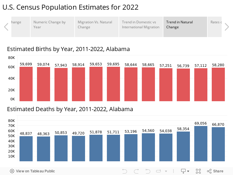 U.S. Census Population Estimates for 2022 